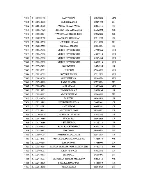 Details of incomplete on-line applications of Multi Tasking Staff - SSC