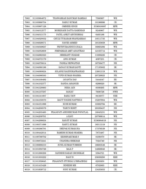 Details of incomplete on-line applications of Multi Tasking Staff - SSC