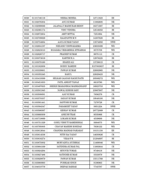 Details of incomplete on-line applications of Multi Tasking Staff - SSC