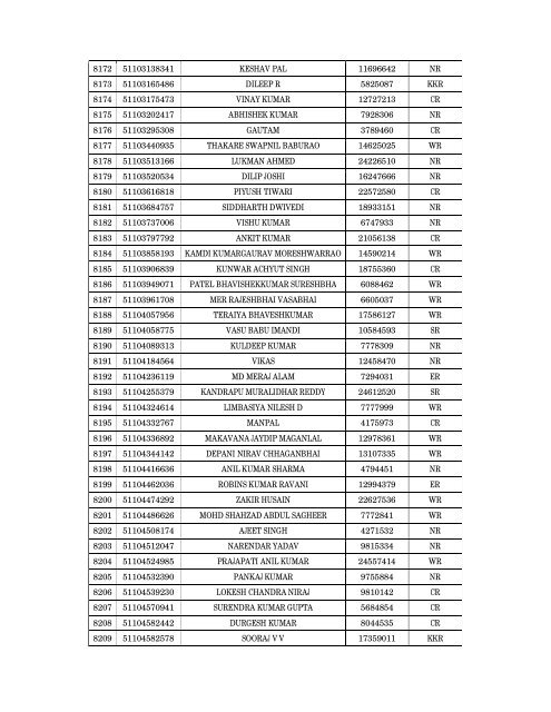 Details of incomplete on-line applications of Multi Tasking Staff - SSC