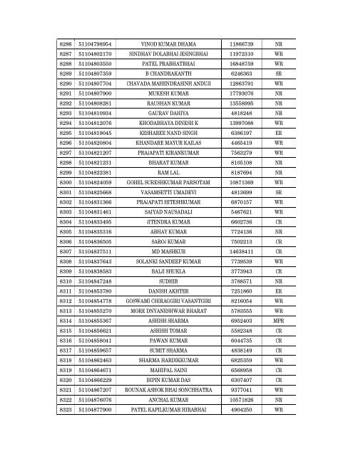 Details of incomplete on-line applications of Multi Tasking Staff - SSC