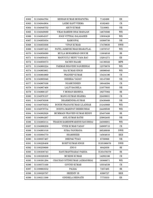 Details of incomplete on-line applications of Multi Tasking Staff - SSC