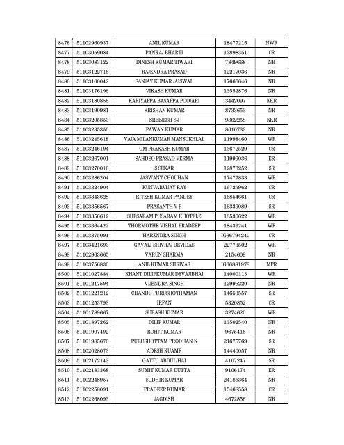 Details of incomplete on-line applications of Multi Tasking Staff - SSC