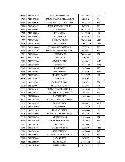 Details of incomplete on-line applications of Multi Tasking Staff - SSC