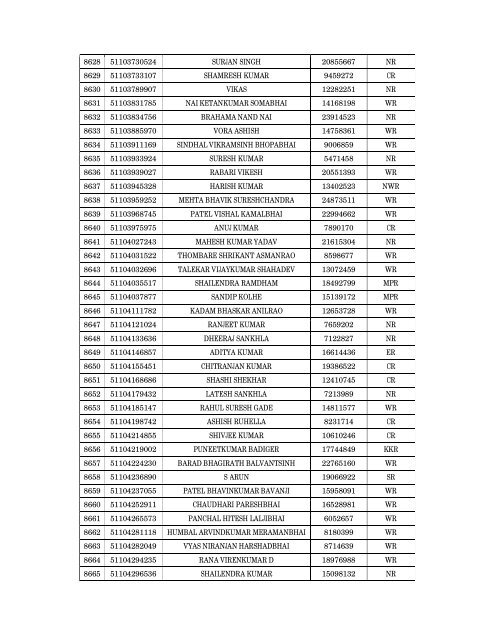 Details of incomplete on-line applications of Multi Tasking Staff - SSC