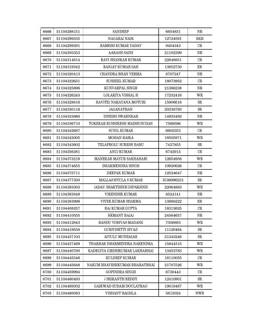 Details of incomplete on-line applications of Multi Tasking Staff - SSC