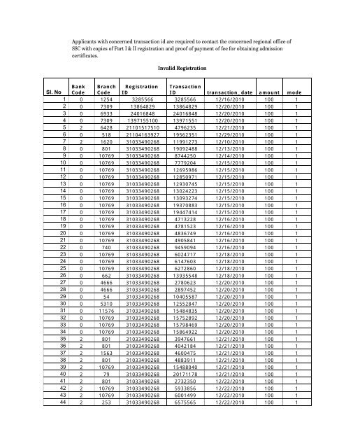 Details of incomplete on-line applications of Multi Tasking Staff - SSC