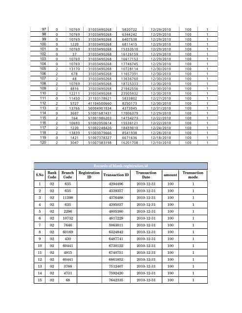 Details of incomplete on-line applications of Multi Tasking Staff - SSC