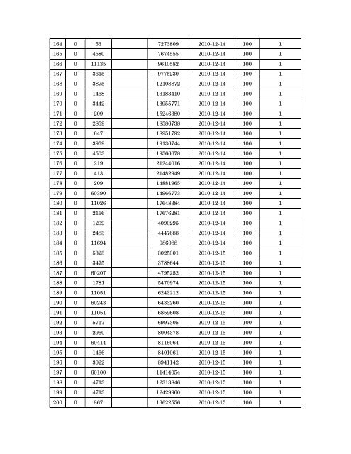 Details of incomplete on-line applications of Multi Tasking Staff - SSC