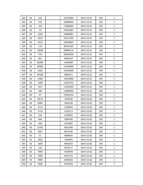 Details of incomplete on-line applications of Multi Tasking Staff - SSC