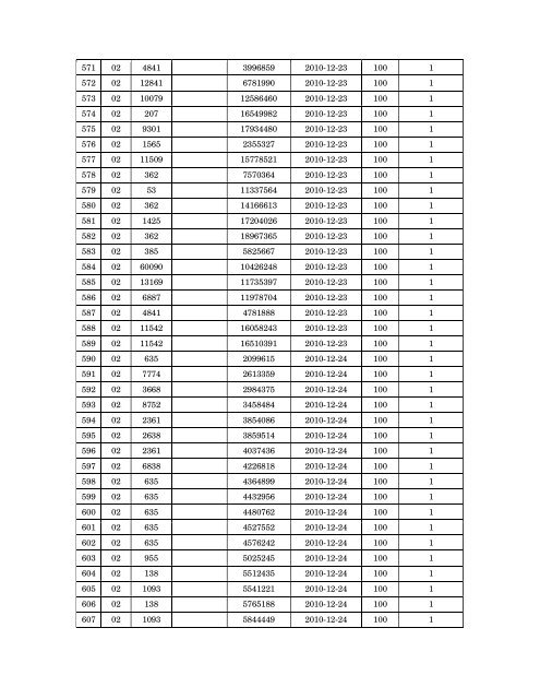 Details of incomplete on-line applications of Multi Tasking Staff - SSC