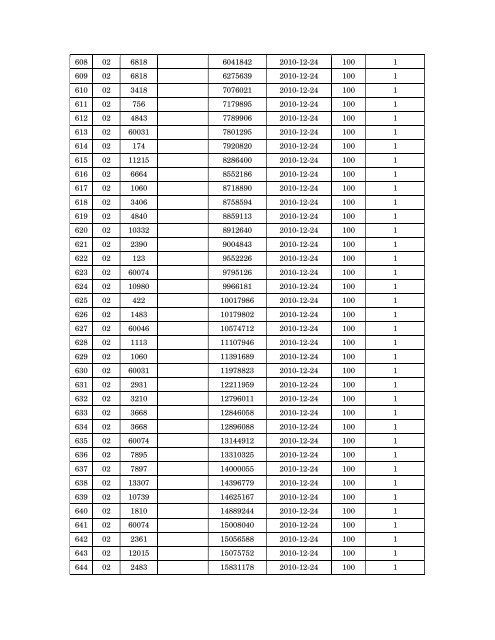 Details of incomplete on-line applications of Multi Tasking Staff - SSC