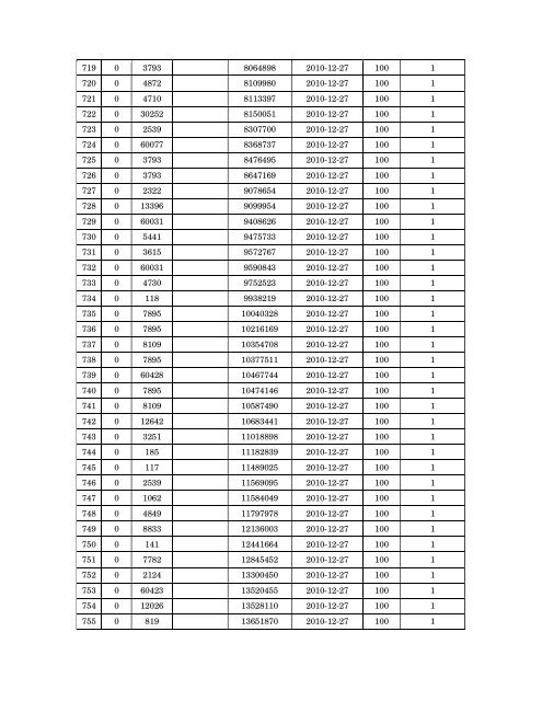 Details of incomplete on-line applications of Multi Tasking Staff - SSC