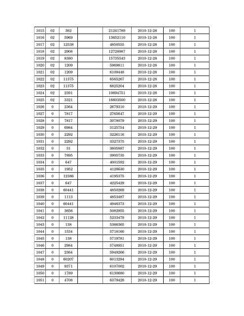 Details of incomplete on-line applications of Multi Tasking Staff - SSC