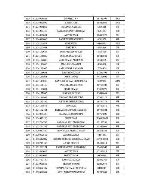 Details of incomplete on-line applications of Multi Tasking Staff - SSC