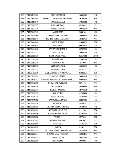 Details of incomplete on-line applications of Multi Tasking Staff - SSC