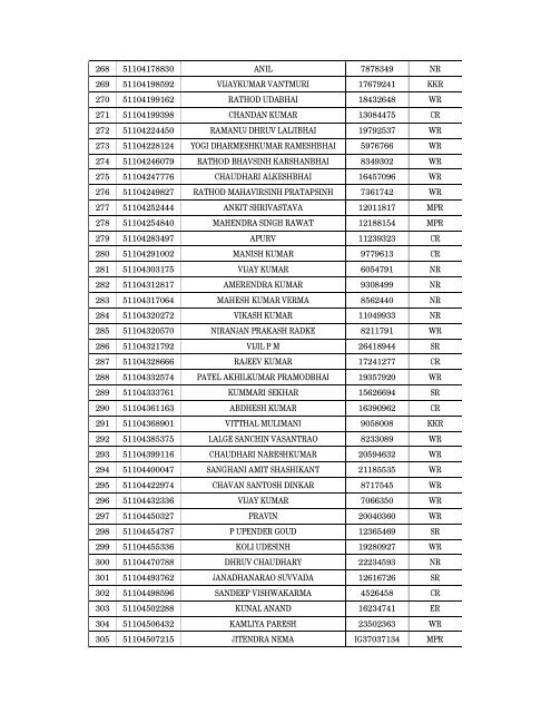 Details of incomplete on-line applications of Multi Tasking Staff - SSC