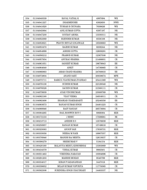 Details of incomplete on-line applications of Multi Tasking Staff - SSC