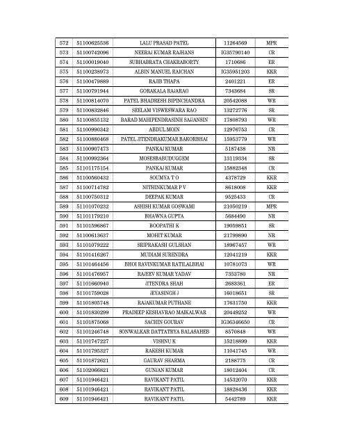 Details of incomplete on-line applications of Multi Tasking Staff - SSC