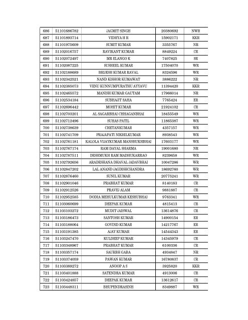 Details of incomplete on-line applications of Multi Tasking Staff - SSC