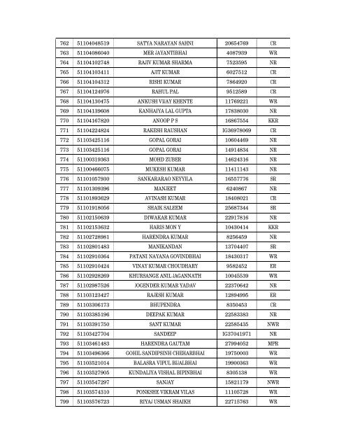 Details of incomplete on-line applications of Multi Tasking Staff - SSC