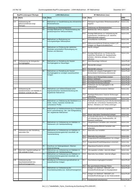 LfU Ref. 82 Zuordnungstabelle BayIFS-Leistungsarten - LAWA ...