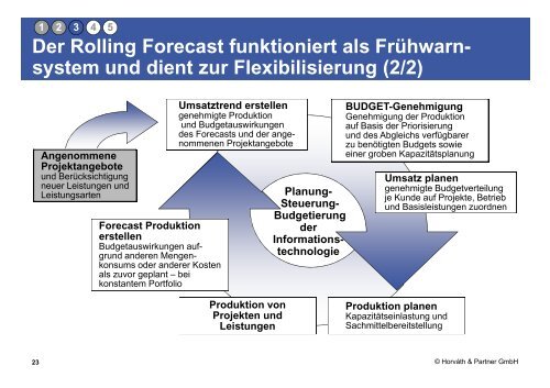 Entwicklungstrends und Excellence im IT-Controlling Excellence im ...