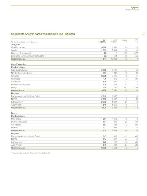 Syngenta Jahresbericht 2010 - annual report 2010 - Syngenta