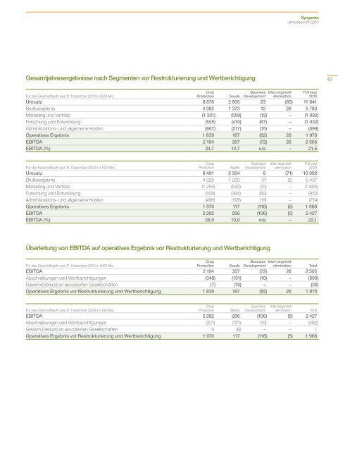 Syngenta Jahresbericht 2010 - annual report 2010 - Syngenta