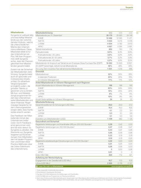 Syngenta Jahresbericht 2010 - annual report 2010 - Syngenta