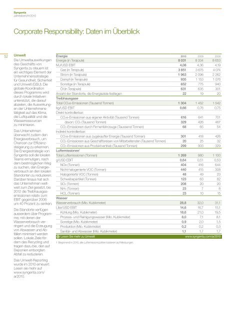 Syngenta Jahresbericht 2010 - annual report 2010 - Syngenta