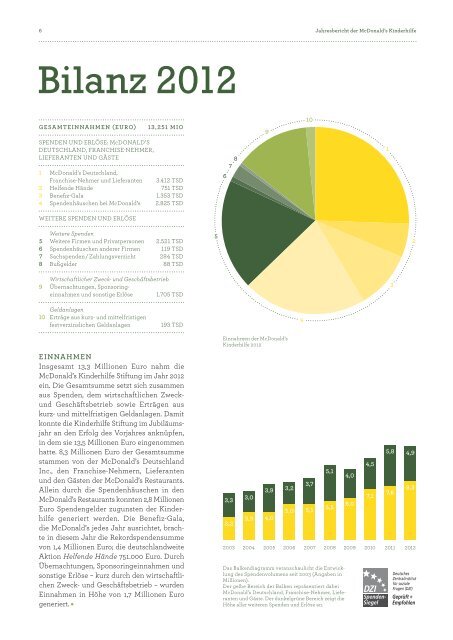 Jahresbericht 2012 - McDonald's Kinderhilfe