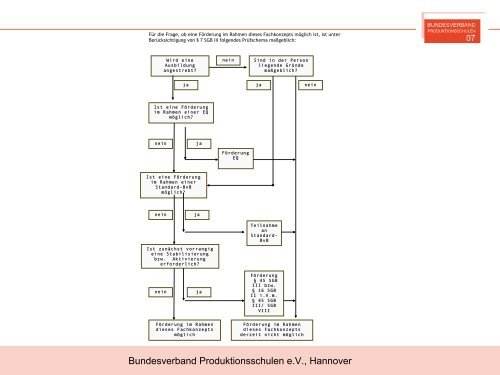 Präsentation BVPS - Bundesverband Produktionsschulen