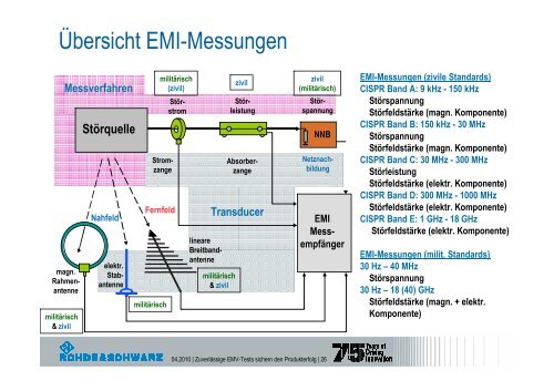 Zuverlässige EMV-Tests sichern den Produkterfolg - Schurter