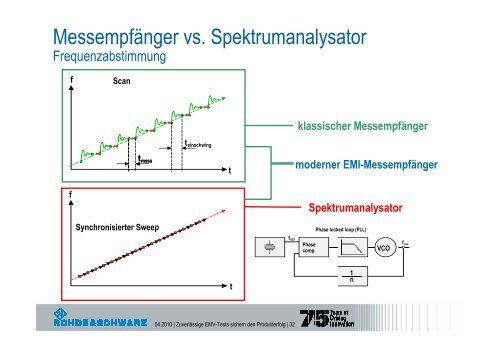 Zuverlässige EMV-Tests sichern den Produkterfolg - Schurter