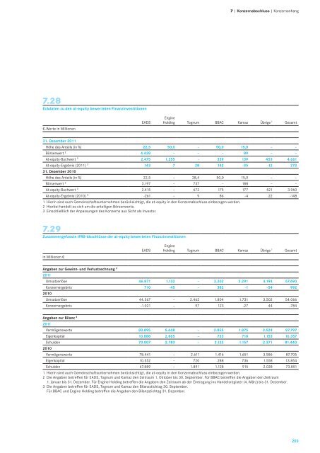 0emission - Daimler > Geschäftsbericht 2011