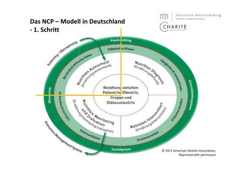 Der Nutrition Care Process