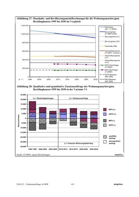 empirica - MBWSV NRW