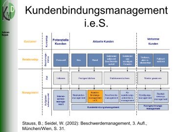 Kundenbindung umfasst