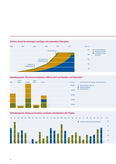 Jahresbericht 2011 - Stiftung Klimarappen