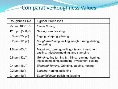 General Tolerances