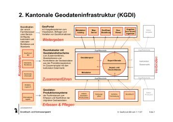 Aufbau und Dienste der kant. Geodateninfrastruktur