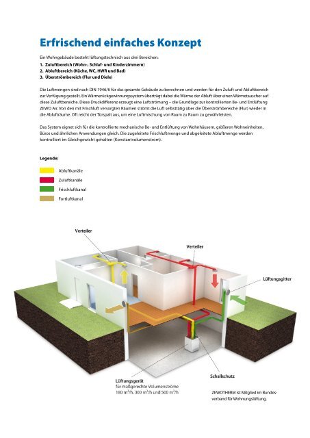 Zentrale Lüftung - Zewotherm