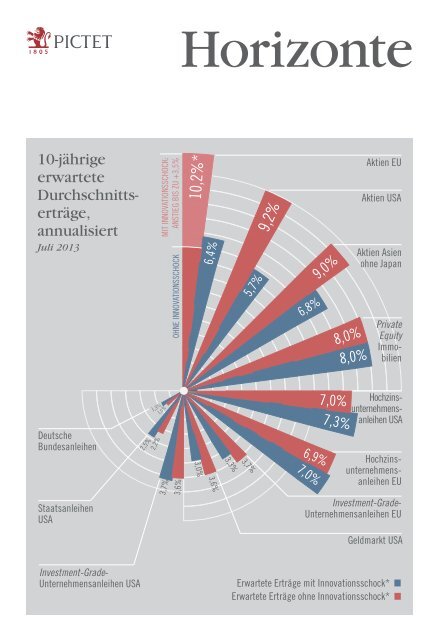 USA - Pictet Perspectives