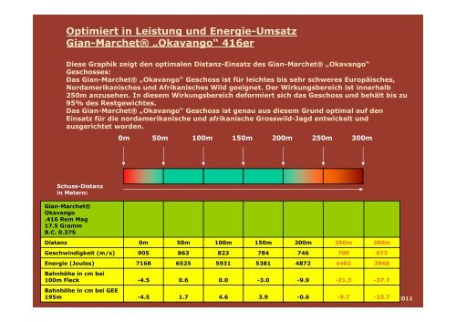 Optimaler Wirkungs-Bereich der Gian-Marchet® Geschosse