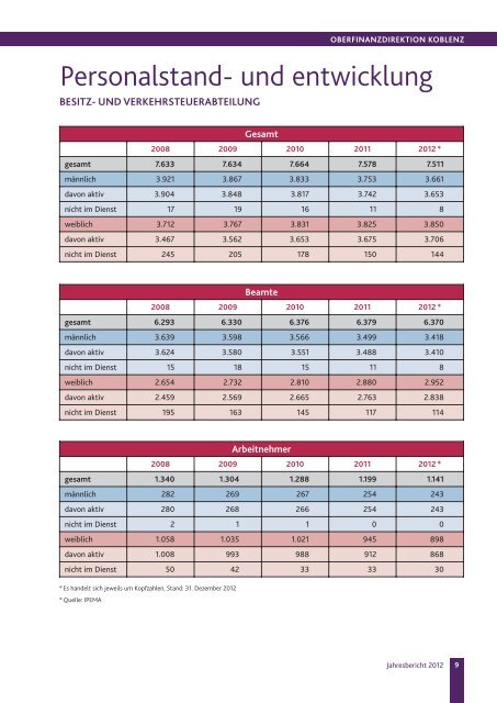 Jahresbericht 2012 - Oberfinanzdirektion Koblenz