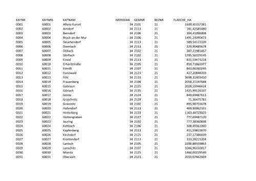 KATNR KATNR6 KATNAM MERIDIAN GEMNR ... - GIS-Steiermark
