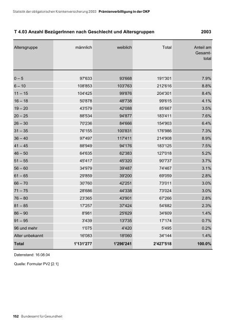 Statistik der obligatorischen Krankenversicherung 2003 - MZES