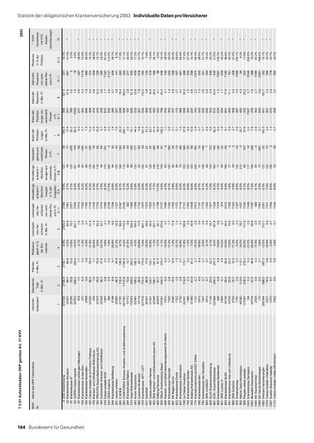 Statistik der obligatorischen Krankenversicherung 2003 - MZES