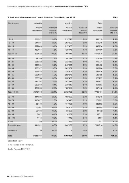 Statistik der obligatorischen Krankenversicherung 2003 - MZES